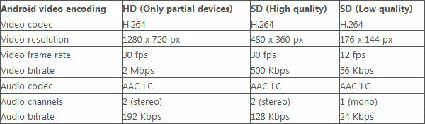 Recommended Video Parameters for Android