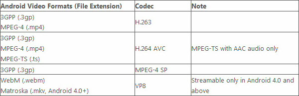 Video Formats for Android