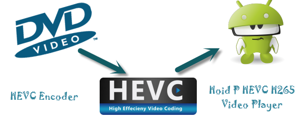 rip DVD to H.265/HEVC MP4 for Android